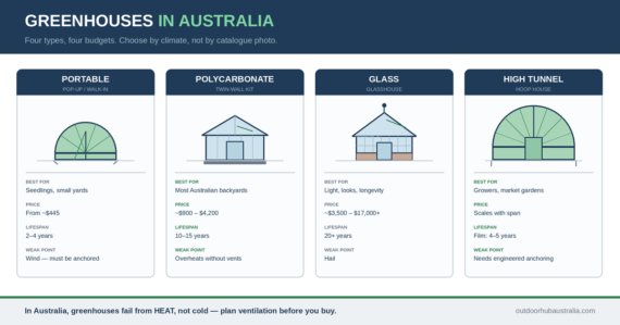 Greenhouse Australia buying guide comparing four greenhouse types and prices